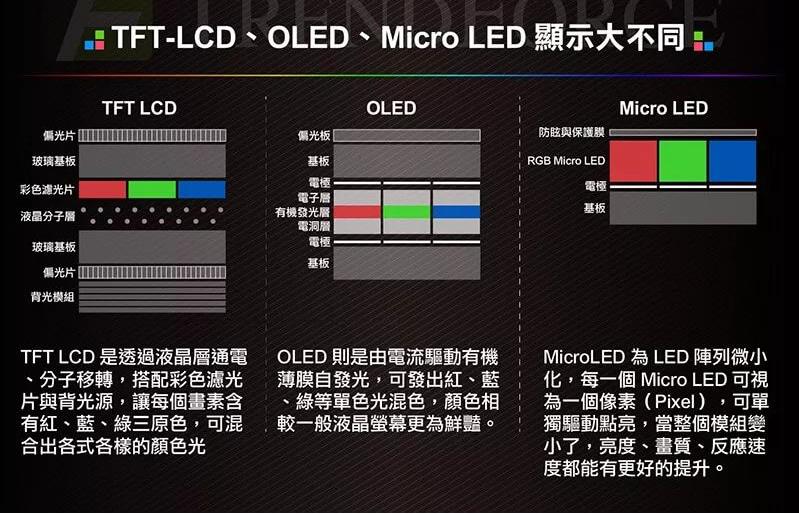 Micro LED顯示距離商業化還有多遠？